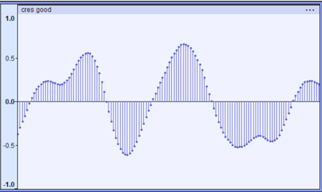 Amplitude in time domain
