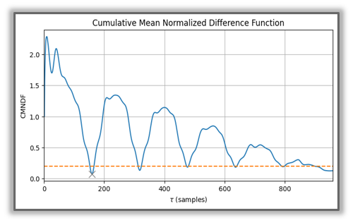 YIN Algorithm visualization 2